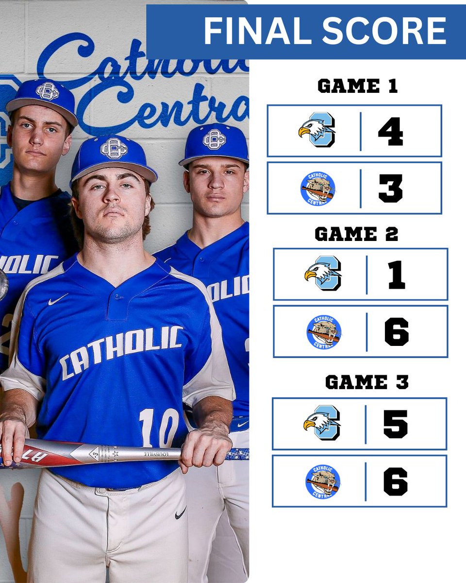 Grand Rapids Catholic Central Baseball (@grcc_cougarsbb) on Twitter photo CC takes series over GR Christian
Game 1:
M. Gaiser: 2 H (2B), 1 R, 1 RBI <a href="/maxgaiser123/">Max Gaiser</a>
N. Schaab: 2 H, 1 R <a href="/NickSchaab/">Nick Schaab</a>
O. Tietema: 1 H (2B), 1 R, 1 RBI <a href="/OwenTietema/">Owen Tietema</a>
D. Armock: 3 RBI, 1 SB <a href="/dean_armock/">Dean Armock</a>
A. Jeakle: 1 H, 1 RBI (SF)
D. Armock: 6.0 IP, 4 K <a href="/dean_armock/">Dean Armock</a> CC takes series over GR Christian
Game 1:
M. Gaiser: 2 H (2B), 1 R, 1 RBI <a href="/maxgaiser123/">Max Gaiser</a>
N. Schaab: 2 H, 1 R <a href="/NickSchaab/">Nick Schaab</a>
O. Tietema: 1 H (2B), 1 R, 1 RBI <a href="/OwenTietema/">Owen Tietema</a>
D. Armock: 3 RBI, 1 SB <a href="/dean_armock/">Dean Armock</a>
A. Jeakle: 1 H, 1 RBI (SF)
D. Armock: 6.0 IP, 4 K <a href="/dean_armock/">Dean Armock</a>