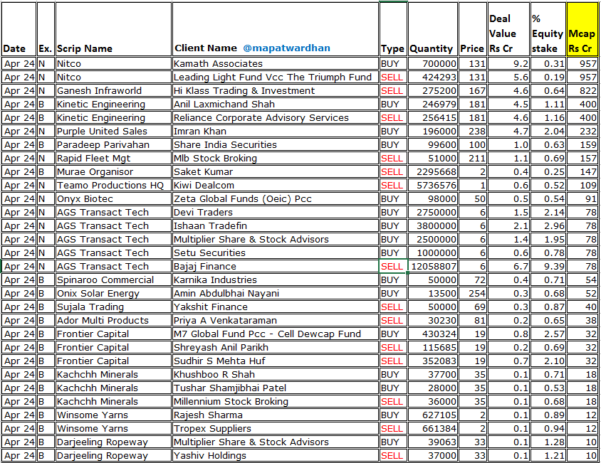 MAPATWARDHAN's tweet image. *Today&apos;s bulk /block deals*
#Nitco #GaneshInfraworld #KineticEngineering #PurpleUnitedSales #ParadeepParivahan #RapidFleet #MuraeOrganisor #TeamoProductions #OnyxBiotec #AGSTransact #SpinarooCommercial #OnixSolar #SujalaTrading #AdorMultiProducts #FrontierCapital #KachchhMinerals