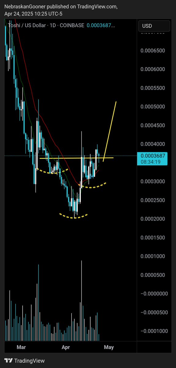 Nebraskangooner's tweet image. $TOSHI

Looks like an inverse head and shoulders breakout with retest here

Pretty nice R:R for upside potential
