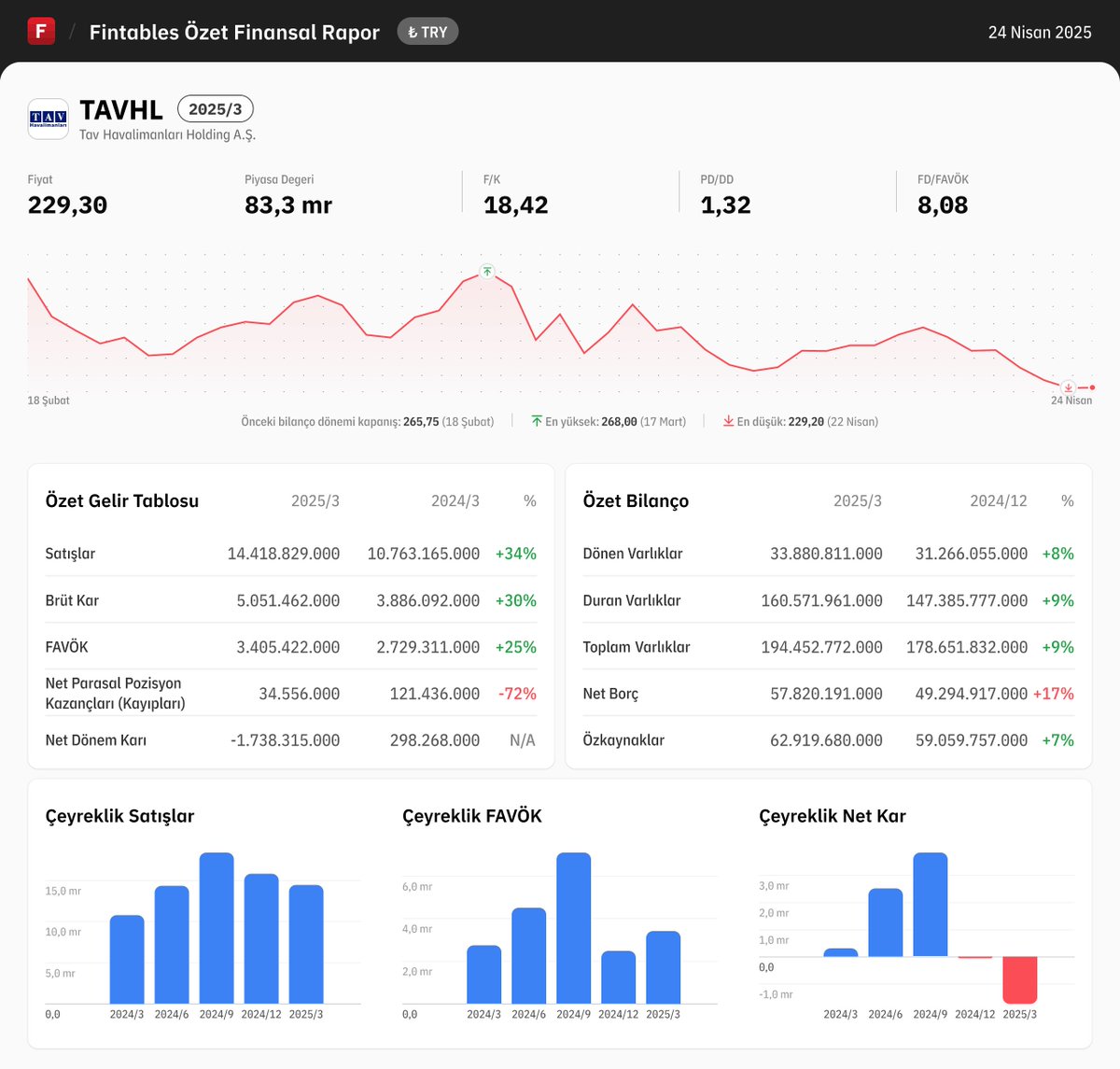 fintables's tweet photo. $TAVHL 2025/3 finansal tabloları açıklandı. 

Detaylı analiz için: https://t.co/RMVZyPRKqM

Mobilde incelemek için: https://t.co/kdQDUgPG2r #TAVHL #BIST100 https://t.co/tosRGc0QCl