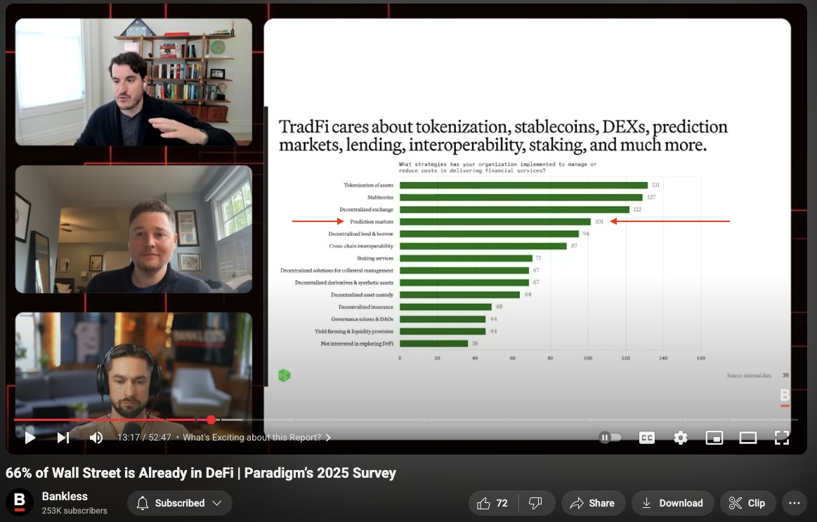 What a fascinating pod.

This stat is pretty remarkable:  66% of all tradFi firms surveyed are highly involved with DeFi or actively developing in the industry right now.

Even more impressive is that the majority of these firms rank Prediction Markets as their highest interest