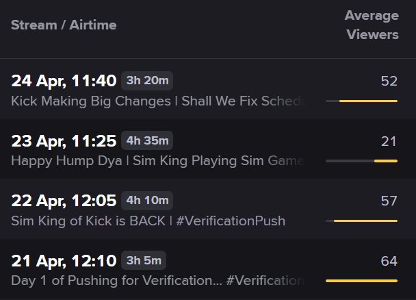 Average_Shad's tweet image. We still here... Pushing

Thank You so so so much to @moreadcoding for the early hosty toasty. Numbers are looking good for now. Unfortunately stream crashed, so I decided to end it early. 

Thanks for all the support guys on this #VerificationPush