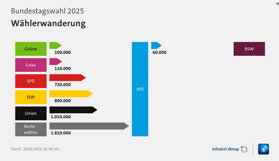 Sie erinnern daran, dass ein Teil der Bevölkerung rassistische, populistische und antidemokratische Vorstellungen hegt.
Und die AfD schaffte es (auch mit externer Hilfe) diesen Teil zu mobilisieren
-sich diesmal an der Wahl zu beteiligen
-oder von anderen Parteien abzuwenden
4/16