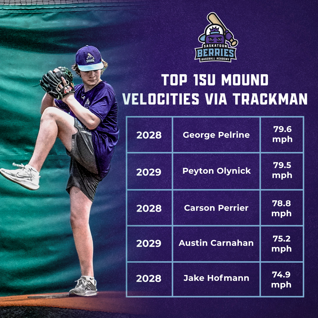 berriesacademy's tweet image. Our top 15U velocities from the year 👇

Registration for the 2025-26 season is open now: t.ly/kPl-c
