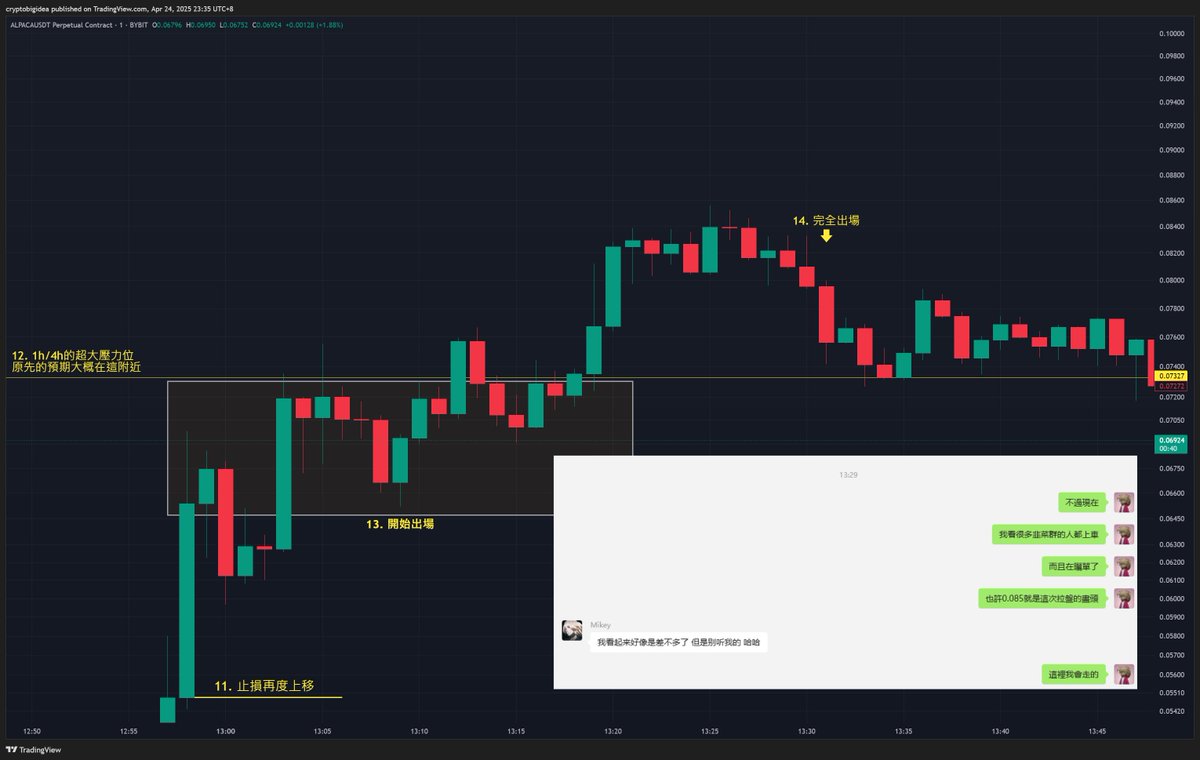 分享下這次 $ALPACA 做多的邏輯好了

1. ALPACA 是這次下架幣裡面唯一有大所合約的
莊家拉盤動力最強/成本最低，所以選羊駝

2. 最近很多小MC的幣被拉盤，羊駝下跌前市值應該是落在6-8m之間，已經小到不行

3.
