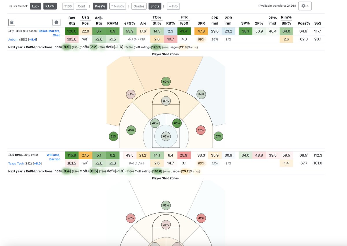 ItsATerp_CBB's tweet photo. First round of player shot charts in hoop-explorer: you can now see the frequency and efficiency of shots broken down by zone, directly in the player leaderboard. Better late than never! https://t.co/iEGYo1cyzV