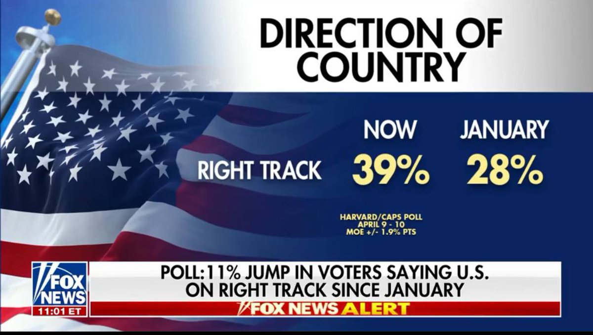 An 11% jump in voters saying the U.S. is on the RIGHT TRACK since January 🔥🔥

Ignore the haters. Ignore the noise. Ignore MSM.

We're winning.