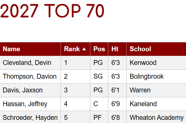 Chicagoland PrepHoop tweet media