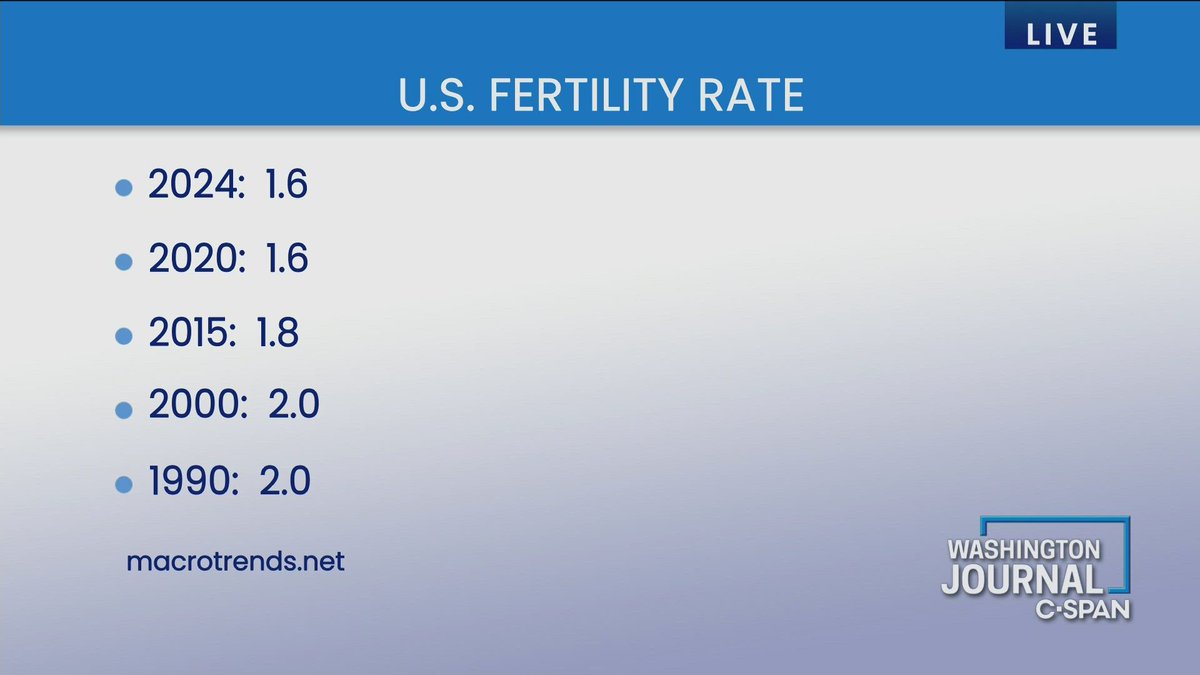 CSPANClassroom's tweet image. University of Pennsylvania (@Penn) economics professor Jesús Fernández-Villaverde (@JesusFerna7026) talked about the implications of declining U.S. fertility rates and related global trends: c-span.org/classroom/docu….

#Fertility #BirthRate #Demographic #SSChat #EdChat #GovChat