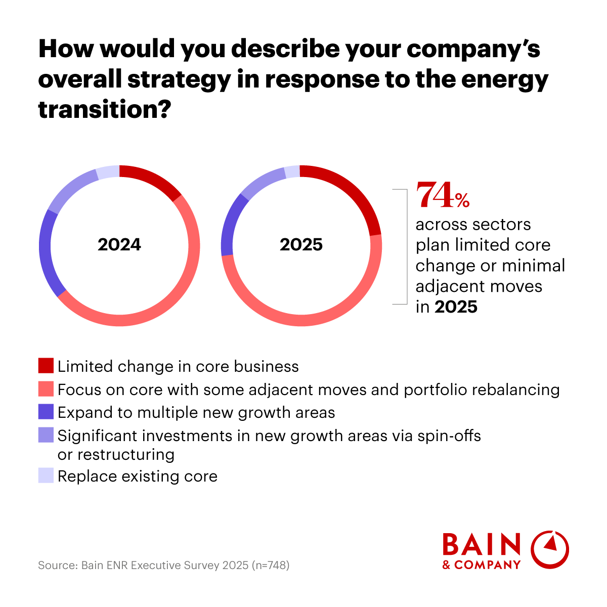 Amid global turbulence and a slowing energy transition, a growing share of energy executives are concentrating on the core. Explore how companies are navigating their strategies in response to the energy transition. atbain.co/4k2AOpd