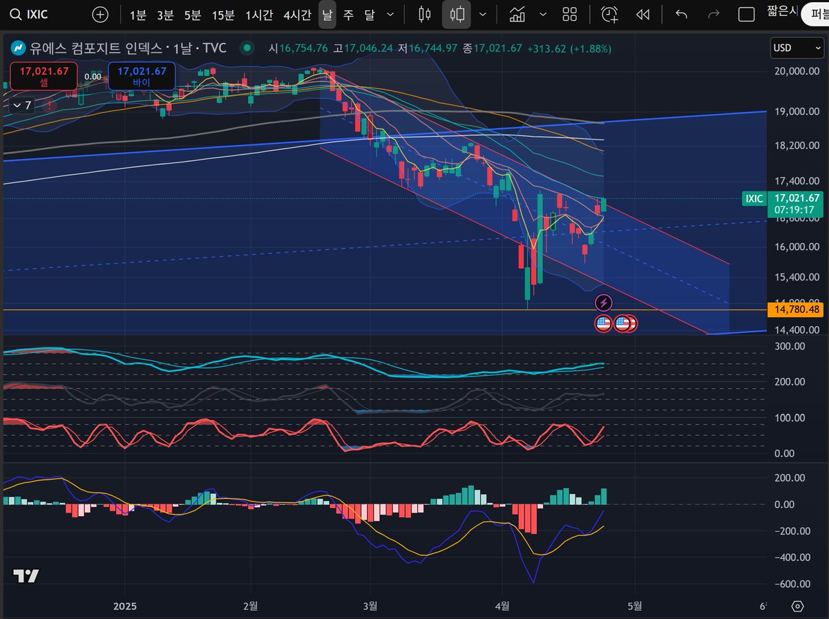 ixic. 장이 이대로 끝나준다면 매우 좋습니다. 
그리고 내일도 저 패러랠 라인 위쪽에 올려 주면 더욱 좋죠.
롱포지션 조금 더 들어가 봅니다. 이제 자러 가야겠네요. 🙂