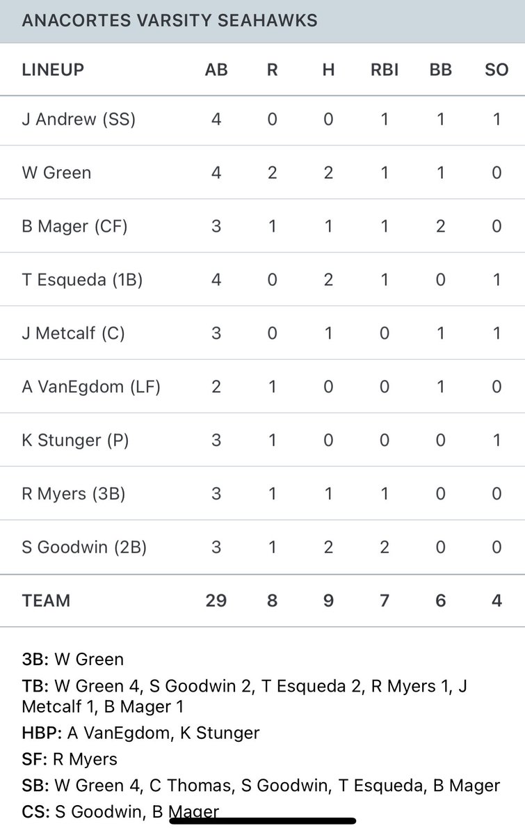 Skagit Preps (@skagitprep) on Twitter photo Seahawk batting:
Green: 2-4, triple, 2R, RBI, 4 SB <a href="/WesleyGreen2026/">Wesley Green</a>
Mager: 1-3, R, RBI, 2BB, SB <a href="/BoMager/">Bo Mager</a>
Esqueda: 2-4, RBI, SB <a href="/TobyEsqueda2025/">Toby Esqueda</a>
Metcalf: 1-3, BB <a href="/JackMetcalf2025/">Jack Metcalf</a>
Myers: 1-3, R, RBI
Goodwin: 2-3, R, 2RBI, SB <a href="/steven_goodwin7/">Steven Goodwin</a>
<a href="/anacortes_bball/">Anacortes High School Baseball</a> Seahawk batting:
Green: 2-4, triple, 2R, RBI, 4 SB <a href="/WesleyGreen2026/">Wesley Green</a>
Mager: 1-3, R, RBI, 2BB, SB <a href="/BoMager/">Bo Mager</a>
Esqueda: 2-4, RBI, SB <a href="/TobyEsqueda2025/">Toby Esqueda</a>
Metcalf: 1-3, BB <a href="/JackMetcalf2025/">Jack Metcalf</a>
Myers: 1-3, R, RBI
Goodwin: 2-3, R, 2RBI, SB <a href="/steven_goodwin7/">Steven Goodwin</a>
<a href="/anacortes_bball/">Anacortes High School Baseball</a>