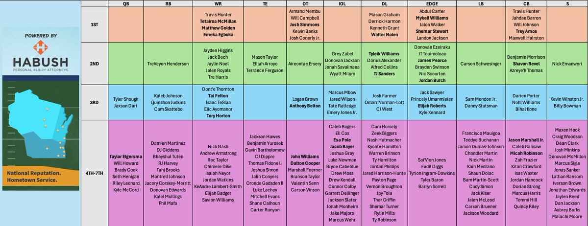 My official final #Packers specific big board presented by <a href="/HabushRottier/">Habush Habush & Rottier S.C.</a>!!!