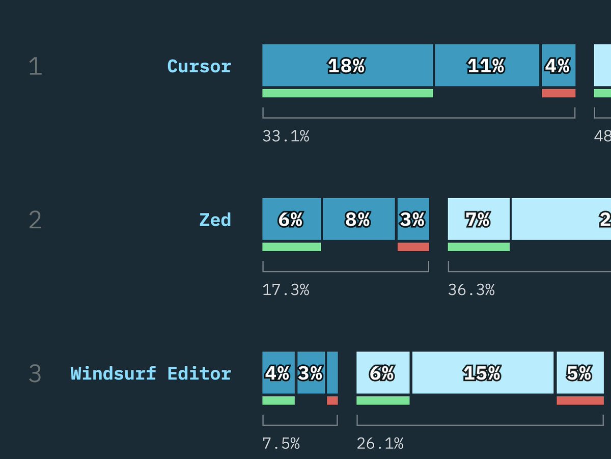 amanrsanger's tweet photo. Dark blue narrows in on people that have tried the editor. 

See https://t.co/k8uWBfuwK9 https://t.co/LcbgCuyIhS