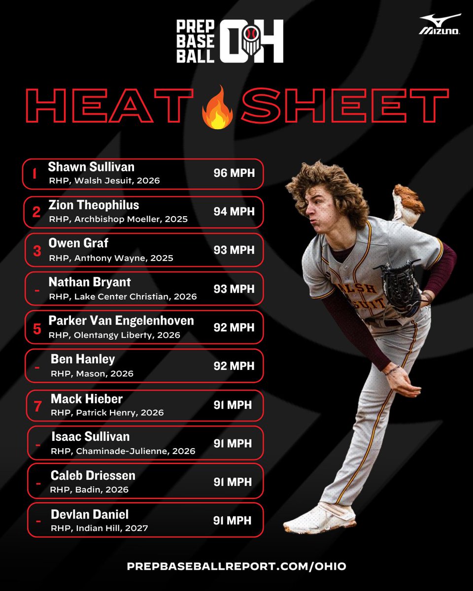 ᴏʜɪᴏ ꜱᴘʀɪɴɢ ʜɪɢʜ ꜱᴄʜᴏᴏʟ ʜᴇᴀᴛ ꜱʜᴇᴇᴛ🔥

🔗👉 loom.ly/YGPJxfQ

An updated look at some of the velo from around the state that we saw live. The heat sheet will be updated weekly. Who will be in the 90 club by the end of the spring?

#RoadToCanalPark