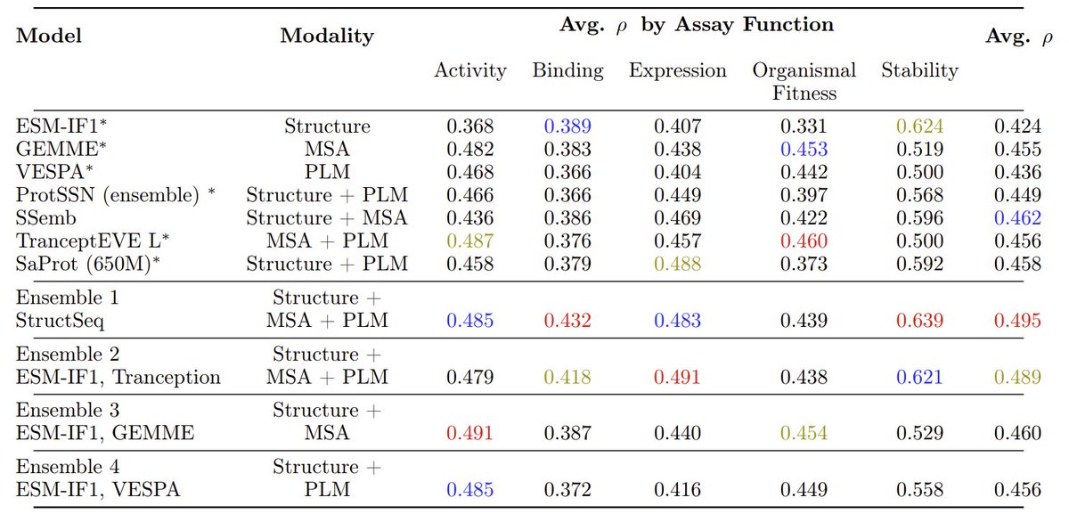 We also assess protein fitness prediction in ProteinGym comparing a couple existing models with structure-based models and ensembles that combine structure with other modalities. That builds on the StructSeq idea (openreview.net/forum?id=8PbTU…). Simple ensembles do quite well. 4/