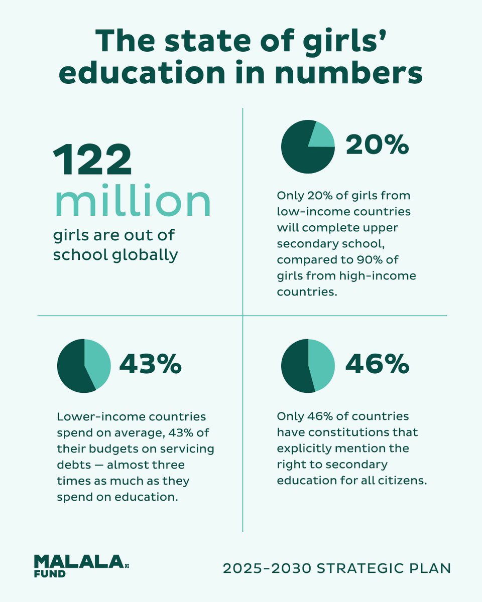 MalalaFund's tweet image. Growing anti-rights movements. Shrinking civil society space. Declining foreign aid and a backlash against gender equality. In this environment, girls’ education is often the first to be deprioritised — or deliberately targeted.
Malala Fund’s new strategic plan fights back…