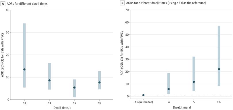In this cohort study from 🇨🇭 including 371061 peripheral IV catheters (PIVC), the risk of bloodstream infections was significantly increased after 3 days of dwell time.
After day 3, PIVC indication should be reviewed and PIVC replacement considered.

doi.org/10.1001/jamane…