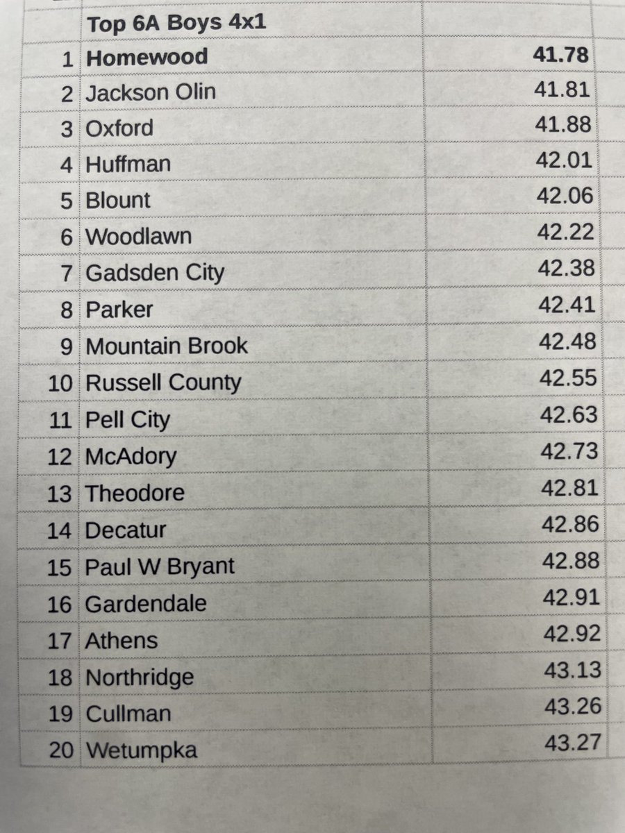 Headed into Sectionals: Top 6A Boys 4x1. Let’s see if we can reproduce these results! ⁦<a href="/HWDTrack/">Homewood T&F and XC</a>⁩