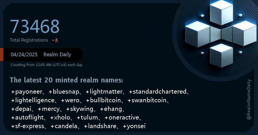 「04/24/2025 Realm Daily」

The latest 10 minted realm names:
+payoneer、+bluesnap、+lightmatter、+standardchartered、+lightelligence、+wero、+bullbitcoin、+swanbitcoin、+depai、+mercy

Total Registrations:  73468 (+8)