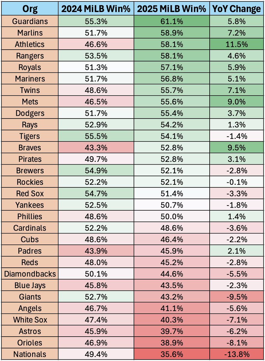 Early look at 2025 Minor League Win% for each organization. Guardians, Marlins, and A's are the early   leaders. A's, Mets, and Braves have shown the best improvement so far   compared to their 2024 Win%