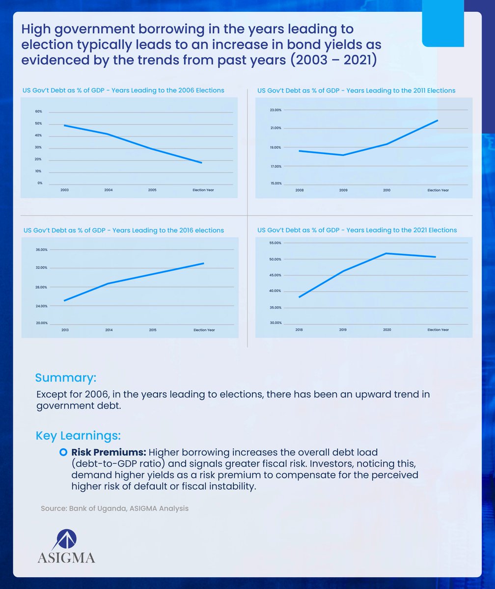ASIGMA (@asigmagroup) on Twitter photo As the election period approaches, the government ramps up public spending, often financing it through increased domestic borrowing.
What risks and rewards lie ahead, and how does this impact the economy of Uganda? (cc <a href="/BOU_Official/">Bank of Uganda</a>)
Learn more from our insight: As the election period approaches, the government ramps up public spending, often financing it through increased domestic borrowing.
What risks and rewards lie ahead, and how does this impact the economy of Uganda? (cc <a href="/BOU_Official/">Bank of Uganda</a>)
Learn more from our insight: