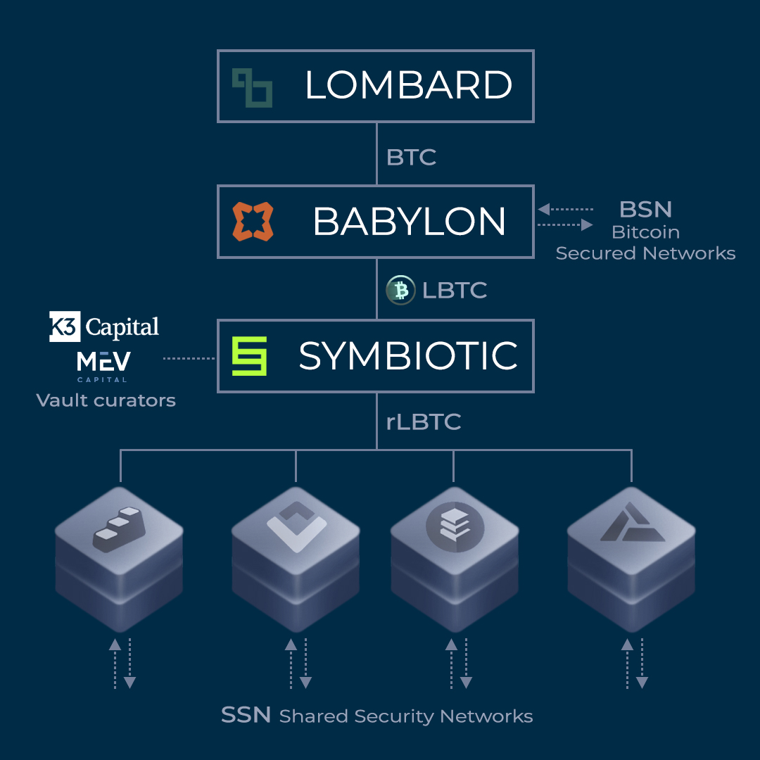 MEV Capital (@mevcapital) on Twitter photo Currently composed of 6 dedicated Node operators securing 3 whitelisted SSNs:
<a href="/0xCapx/">Capx AI</a> CapxAI Cloud
<a href="/0xHolonym/">human.tech by Holonym</a> Human Network
<a href="/primev_xyz/">Primev | preconf.eth</a> Primev Commit
$rLBTC vault aims to provide BTC holders the most optimal exposure to incoming Networks' security needs across restaking layers. Currently composed of 6 dedicated Node operators securing 3 whitelisted SSNs:
<a href="/0xCapx/">Capx AI</a> CapxAI Cloud
<a href="/0xHolonym/">human.tech by Holonym</a> Human Network
<a href="/primev_xyz/">Primev | preconf.eth</a> Primev Commit
$rLBTC vault aims to provide BTC holders the most optimal exposure to incoming Networks' security needs across restaking layers.