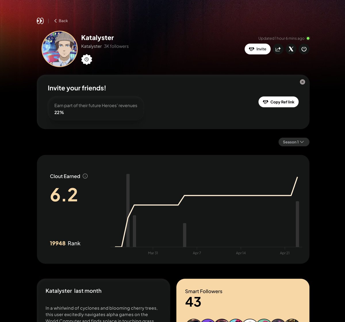 Katalyster (@katalyster) on Twitter photo Have you tried Clout by <a href="/fantasy_top_/">fantasy.top</a>? New hot potato from the Fantasy team to compete with Kaito. Has anyone compared the two dapps?
🌟 I still have 0 Yap but I got 6 Clout points
Curious to see what happens next...
fantasy.top/clout?ref=Kata… Have you tried Clout by <a href="/fantasy_top_/">fantasy.top</a>? New hot potato from the Fantasy team to compete with Kaito. Has anyone compared the two dapps?
🌟 I still have 0 Yap but I got 6 Clout points
Curious to see what happens next...
fantasy.top/clout?ref=Kata…