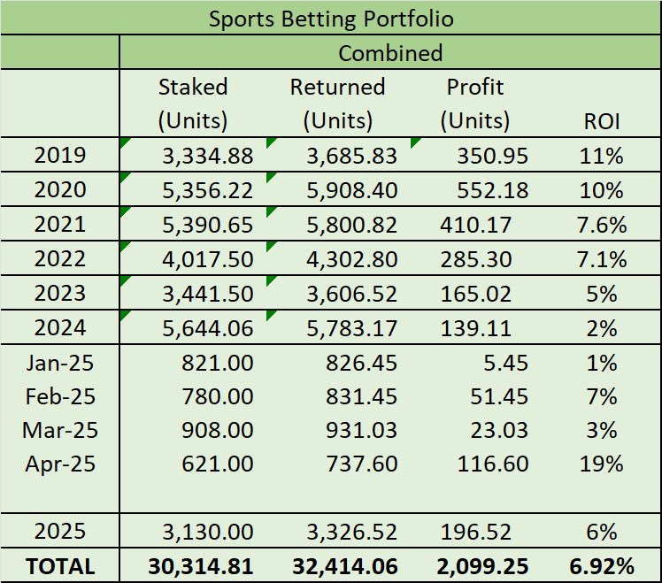 Updated P&amp;L figures

March finished with +23.03u
April currently +116.60u

The figures tells you everything you need to know.
This is our 7th profitable year - a long term, profitable service.

Message me to join
