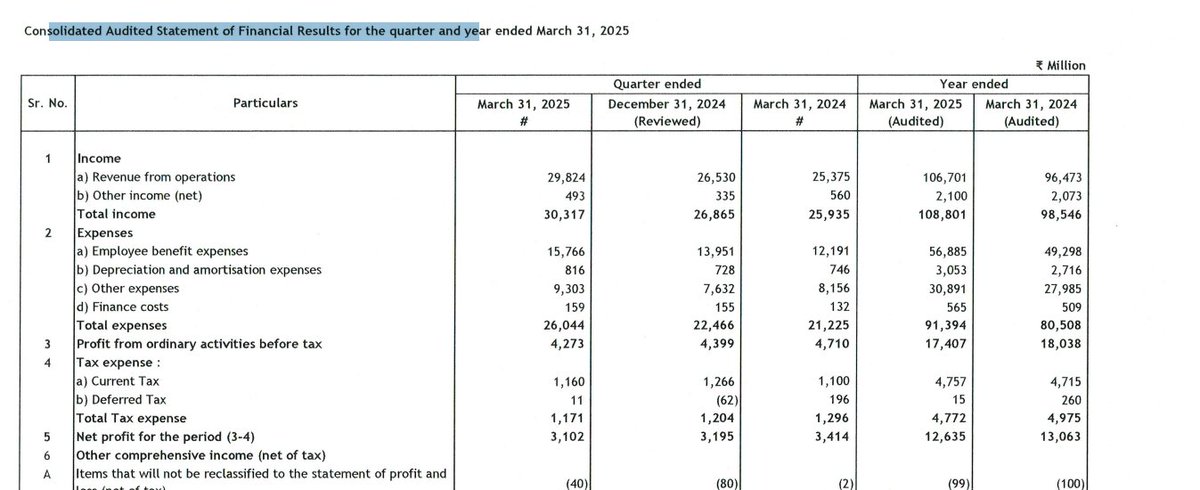 gaze_observer's tweet photo. L&T Technology Services Ltd Q4 FY25:-
Revenue 2982.4 cr vs 2537.5 cr YoY up by 17.5% YoY & up by 12.4% QoQ
PAT 310.2 cr vs 341.4 cr YoY down by -9.1% YoY & down by -2.9% QoQ
#ltts #ltt #Q4Results #Q4FY25 #Q4FY25Results #StockMarketIndia #Nifty #Nifty50 #NIFTYIT https://t.co/XspOSwHWfP