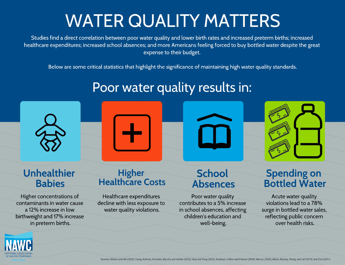 NAWCH2O's tweet photo. Have you seen our new infographic? Bottomline - water quality matters! Data show a direct link between water quality and the health of babies, healthcare costs and even school absences. https://t.co/7H2lUhvt6I
