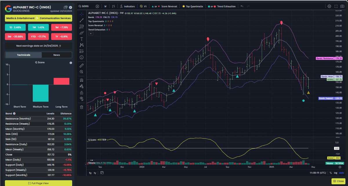 QuantmatixCEO's tweet photo. @QMTrades Substack has opened a chat for paid subscribers.  
Discussing the Pending Positive Weekly Signal in $rty Russell 2000 and Alphabet ahead of their earnigns today.  $goog https://t.co/ZkRZHEb1oc