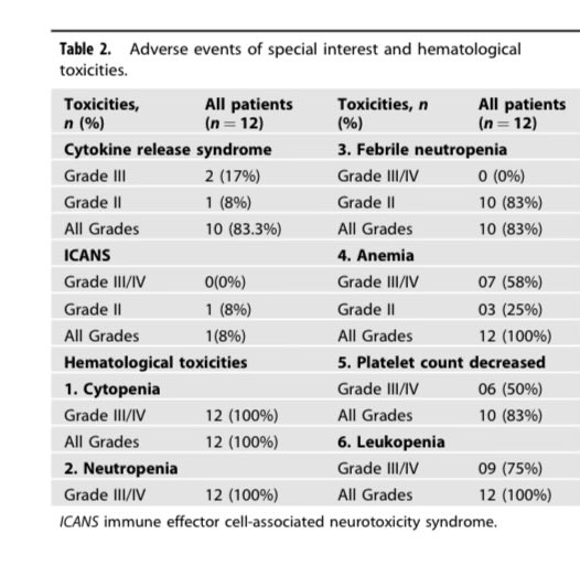#2 we used stringent MRD CR =  67%
At Dose &gt; 3mill/kg CR of 88% &amp; sustained 
Pts were heavily pretreated incl post 2 SCTs
Non CRs at ⬇️ doses  ⬆️pre-CAR marrow blasts (&gt;20%) 
Similar for toxicities which were overall low
P2D 5-10 mill/kg Ph2 completing 
Do read Feedback welcome🙏