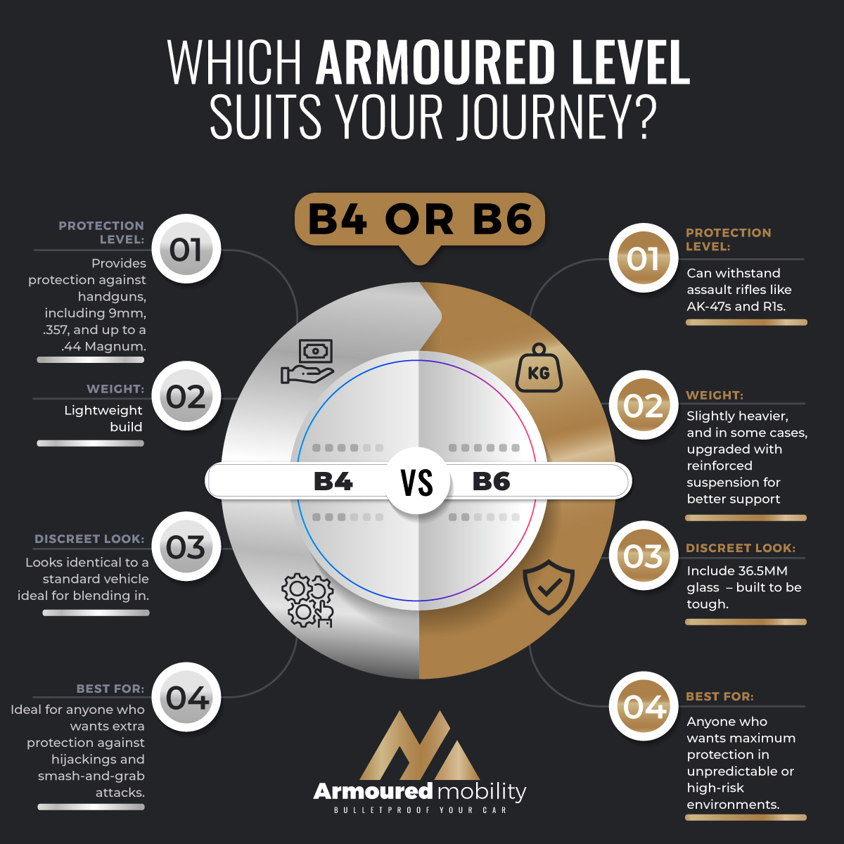 ArmouredM's tweet photo. B4 vs B6 – Which Armoured Level is Right for You?
At Armoured Mobility, we build protection you can trust.
Explore our full range at https://t.co/dmWjoAy0iC
#ArmouredMobility #BulletproofProtection #DriveSafeSA #B4vsB6 #BuiltForReality #SurviveAndDrive https://t.co/HYt109TgAC