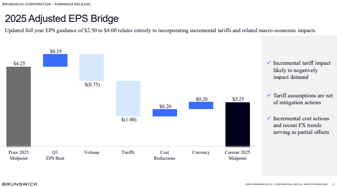 How it started (2022) vs how its going (today) $BC