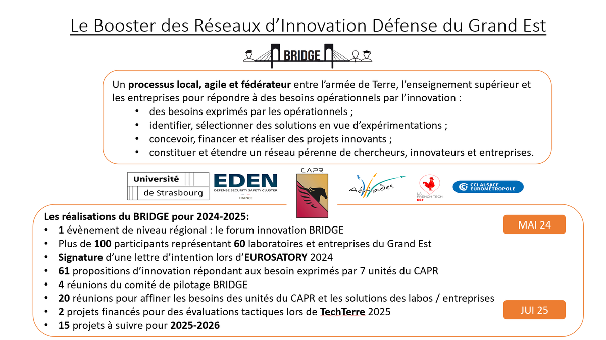 Initié par le #CAPR pour répondre au besoin de ses régiments, le #BRIDGE poursuit ses travaux d’innovation dans 3 directions : l’autonomie des capteurs de renseignement, l’IA générative et l’analyse de données ainsi que la détection d’activités souterraines. Découvrez son bilan.