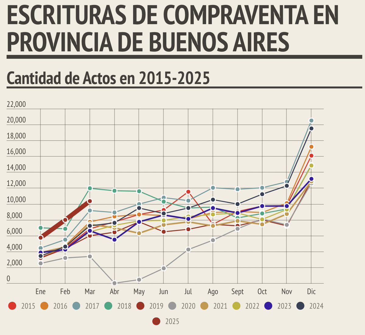 🆕 Escrituras en Provincia de Buenos Aires marzo 2025

📶  escrituras: 10.317 (+42% i.a.)
🏡  hipotecas: 1.669 (+430% i.a.)
Los créditos representaron un 16% de las ventas
Fuente: Colegio de Escribanos de Pcia. de BA
La serie y link a la fuente ➡️ maureinmobiliaria.com/cantidad-escri…