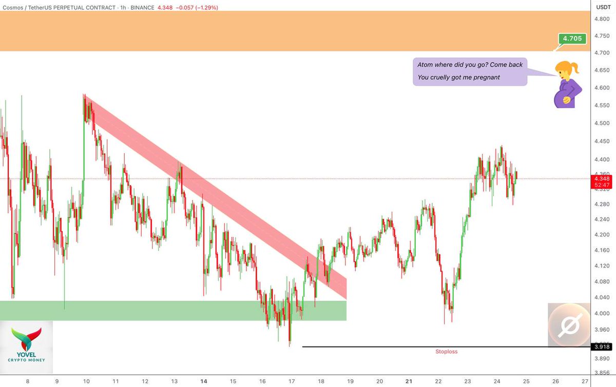 Yovelcrypto's tweet image. 💔 $ATOM LEFT HER PREGNANT?! THE CHART TELLS ALL! 🍼📈

Cosmos (ATOM/USDT) 1H – Not just breakouts, this chart got baby mama drama!
ATOM dipped, then ghosted, only to come back with a bullish pump like a toxic ex dodging responsibility!

Now she’s crying from the moon:
“ATOM,…