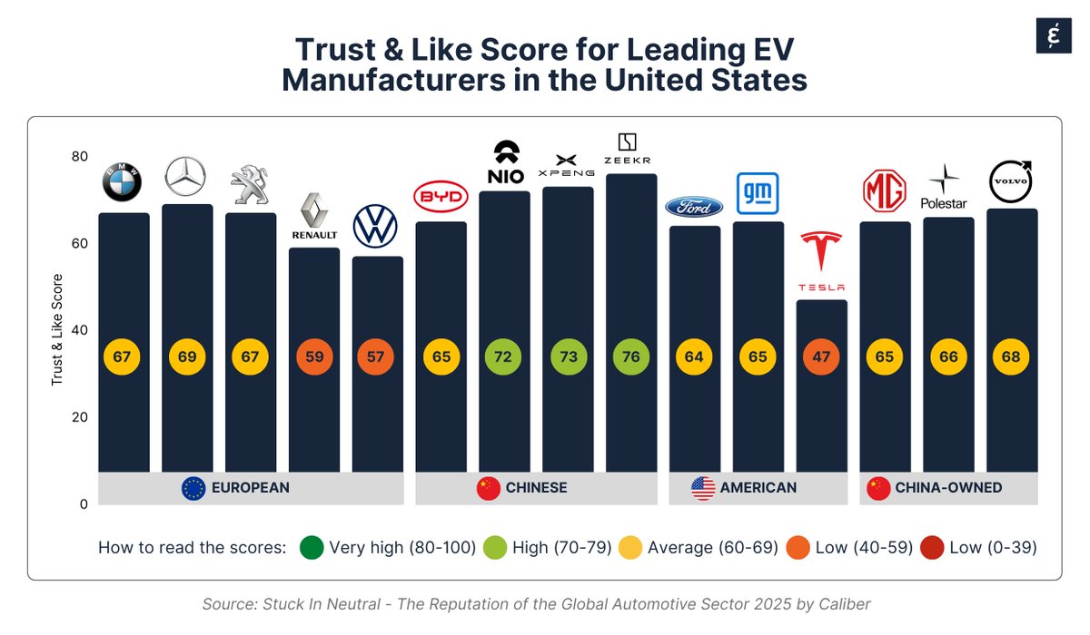 Caliber (@calibercph) on Twitter photo Trust is the new battleground — and China is winning. U.S. stakeholders now rate Chinese EV makers higher than <a href="/Ford/">Ford Motor Company</a>, <a href="/GM/">General Motors</a> , and even <a href="/Tesla/">Tesla</a> . What changed?
👉 Get full findings in our latest Automotive reputation report: groupcaliber.com/stuck-in-neutr… Trust is the new battleground — and China is winning. U.S. stakeholders now rate Chinese EV makers higher than <a href="/Ford/">Ford Motor Company</a>, <a href="/GM/">General Motors</a> , and even <a href="/Tesla/">Tesla</a> . What changed?
👉 Get full findings in our latest Automotive reputation report: groupcaliber.com/stuck-in-neutr…