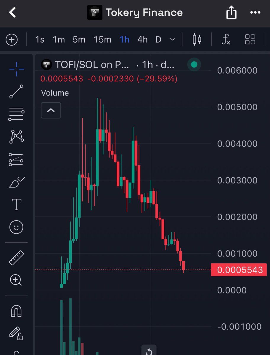 What happened to $TOFI ? Any updates team? This was suppose to be the nexr RWA project like $collat ….

Momentum lost greatly. Still a great runner. From 180k when I called it to $5m or 27X

dexscreener.com/solana/7dr3eJu…

3SQSwa5PXDWoBjCGi5uXCgNZ7FDCD8gG8Ai5UkLppump

Mcap now around