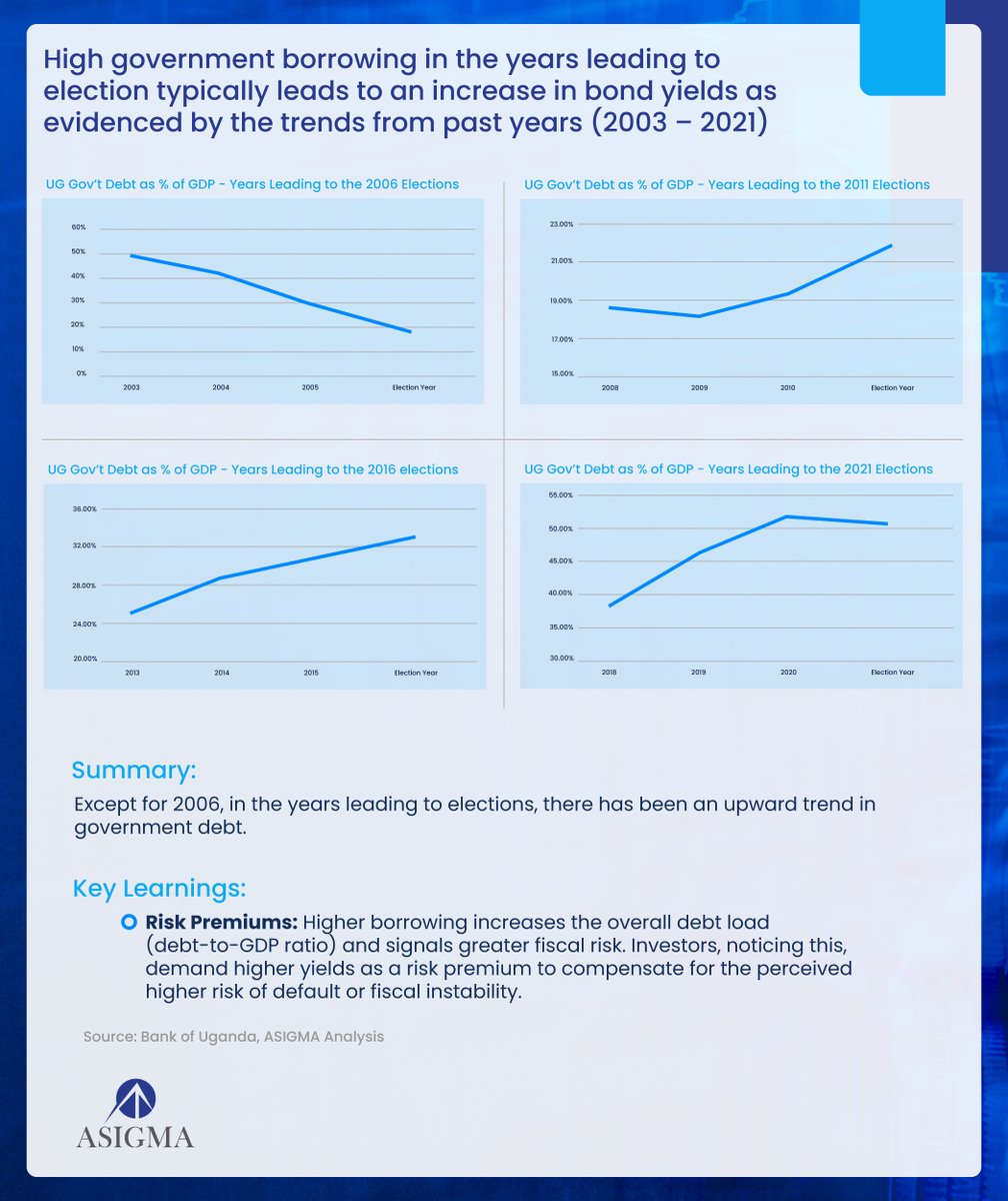 As the election period approaches, the government ramps up public spending, often financing it through increased domestic borrowing.

What risks and rewards lie ahead, and how does this impact the economy of Uganda?

Learn more from our insight: asigmagroup.com/insights/dynam…