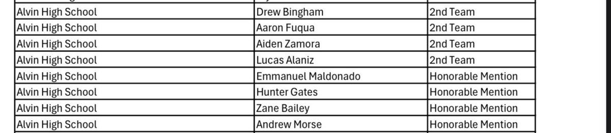Congrats to our Academic All State team members!  Awesome on the field, phenomenal in the classroom!  Well done!