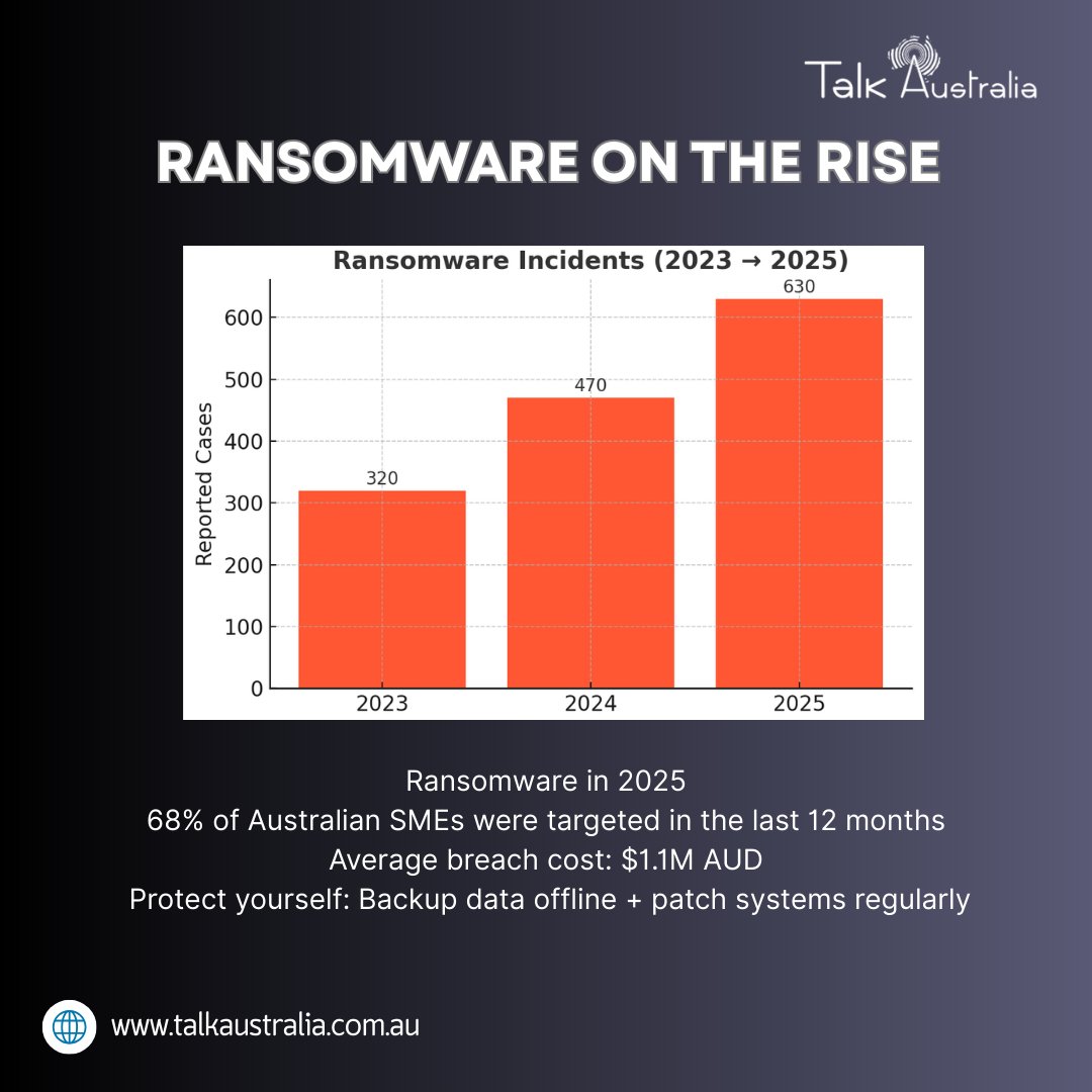 TalkAustralia's tweet photo. Top Cyber Threats Aussie Businesses Face in 2025
What worked last year won’t cut it now.
Stay ahead with real threats + simple protection tips.
Tag a business owner who needs this!
#CyberSecurity #AUSbiz #InfoSec #SmallBusiness #DataProtection https://t.co/H3DGWjCXrt