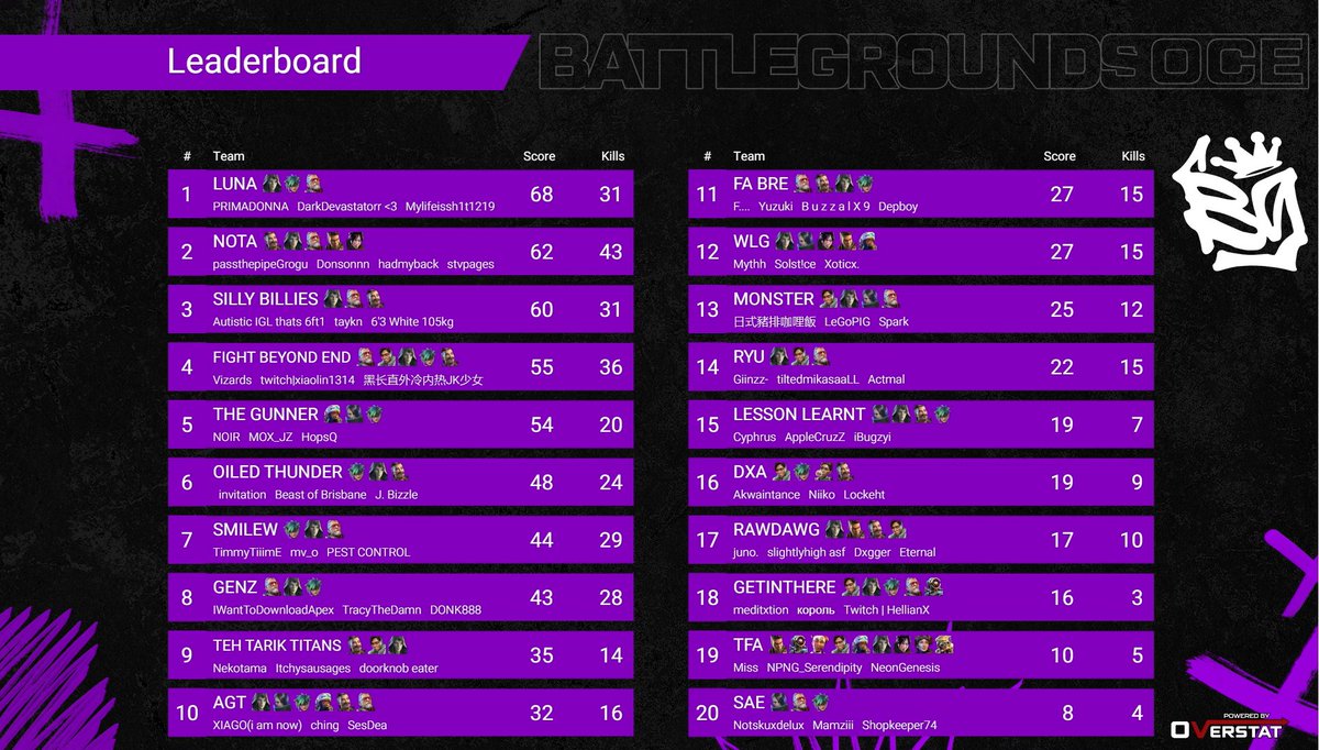 BattlegroundOCE's tweet photo. THURSDAY BATTLEGROUNDS CC SCRIMS
🏆 LUNA
- #PRIMADONNA
- #DarkDevastator<3
- #Mylifeissh1t1219
🥈 NOTA
- #Donsonnn
- #Hadmyback
- #stvpages
🥉 SILLY BILLIES
- @yukoiM8
- @taykn6
- @hagridOG https://t.co/SSHjW5SOzR