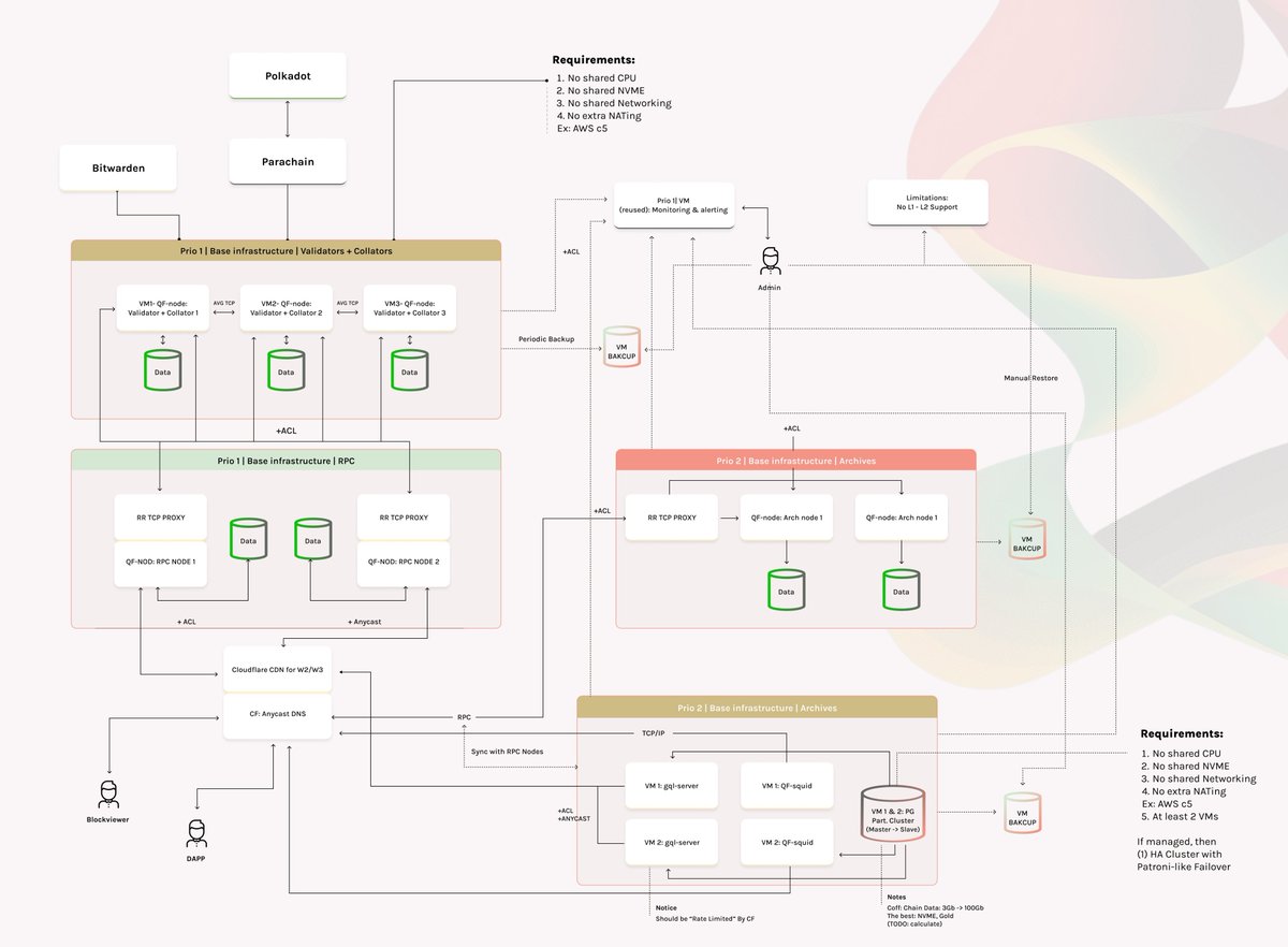 CryptoGideon_'s tweet photo. After 1y of building it from scratch, QF network testnet is live👀

SPIN is new consensus mechanism with features like:

✅️10 blocks per second
✅️0.1 second block times
✅️0.1 second finality

You can try @QuantumFusion_ testnet today👇

Next on the roadmap is what Vitalik recently talked about:
RISC-V-based execution environment✍️