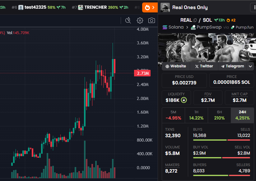 naohgenerator's tweet photo. I'm gotta say $REAL - The Real Ones Only - Just it's name tells everything, keep posting in higher mcap can not change the truth it's still moving on✨

Now I called it again, more $REAL in bags - 2.7M mcap

Bring me another 100x meme. I know it could be✨ 

Trade wisely✨

$SOL https://t.co/8jxbdjVbhb