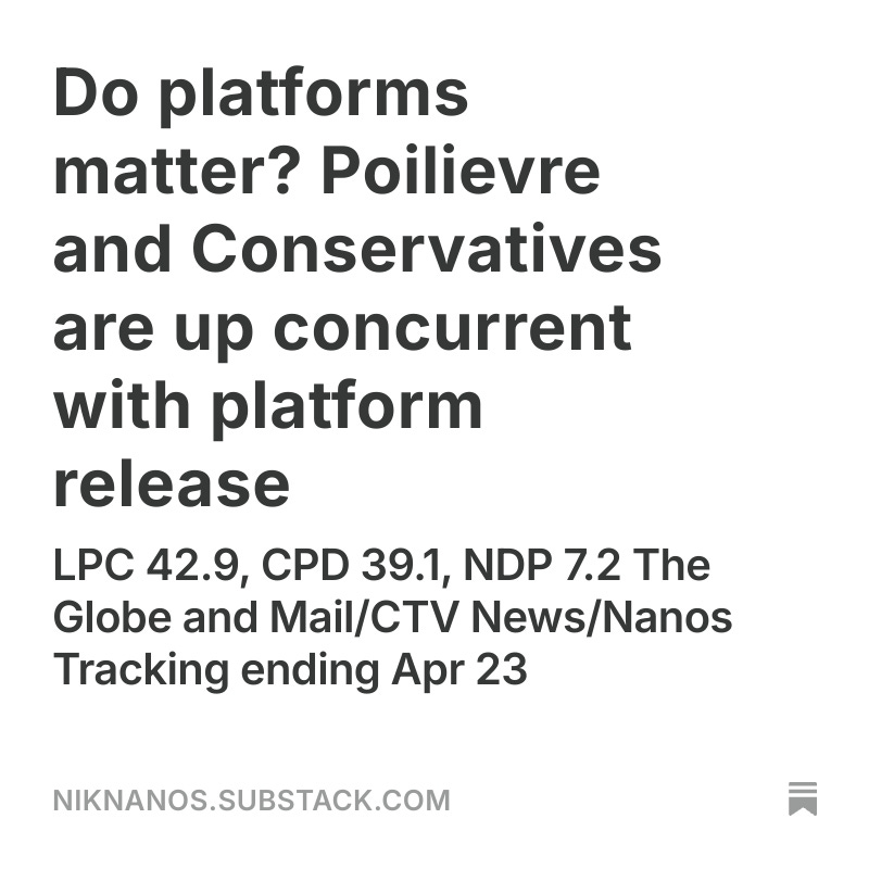 Poilievre and Conservatives are up concurrent with platform release > LPC 42.9, CPC 39.1, NDP 7.2 <a href="/globeandmail/">The Globe and Mail</a> <a href="/CTVNews/">CTV News</a> <a href="/niknanos/">NikNanos.DataHound.KeynoteSpeaker</a> tracking ending last night (Apr 23) visit my substack open.substack.com/pub/niknanos/p…