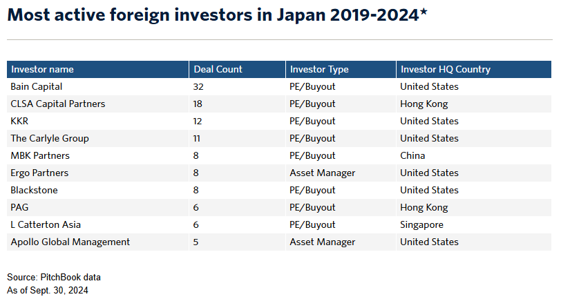 TurtleCapMgmt's tweet photo. Bain Capital has been very active in Japan https://t.co/3i5PUxDozN