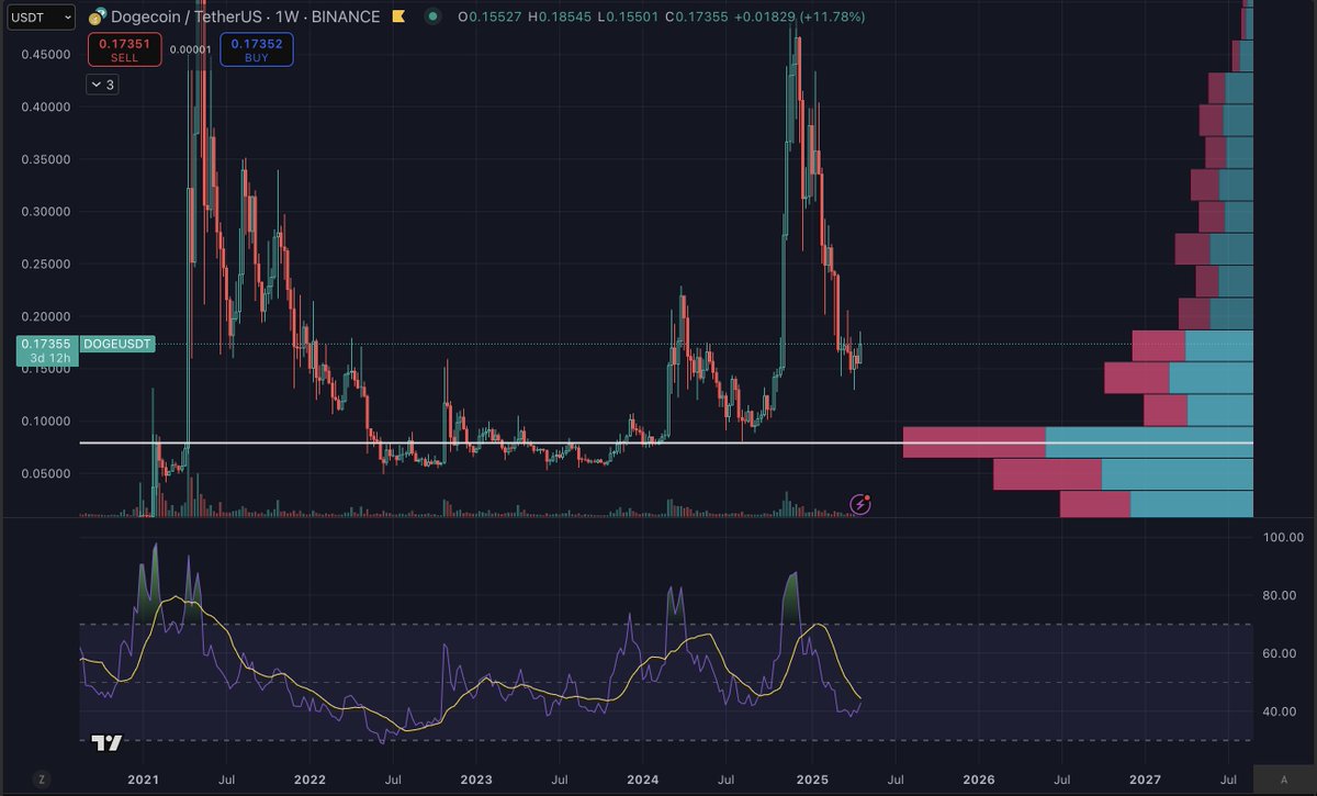 Let's watch the next few days as our favorite memes flip resistance to support 👏 

Only a matter of time for defi 💫

#dogecoin #bellscoin