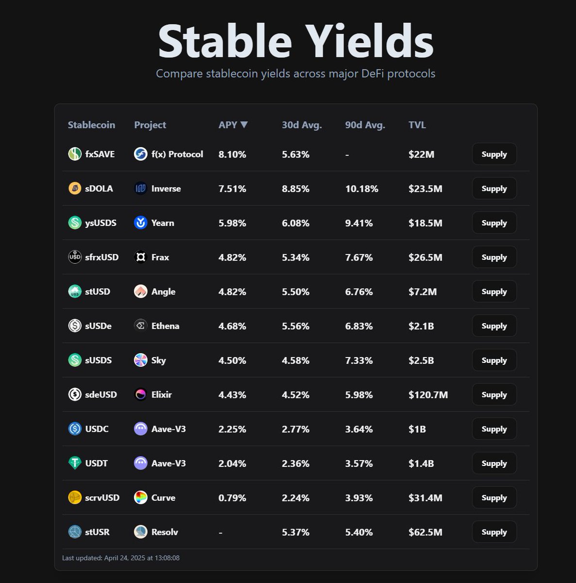 protocol_fx's tweet image. Top stablecoin yield across DeFi! 🚀

fxSAVE leads the pack: 💯real yield, zero token printing required.